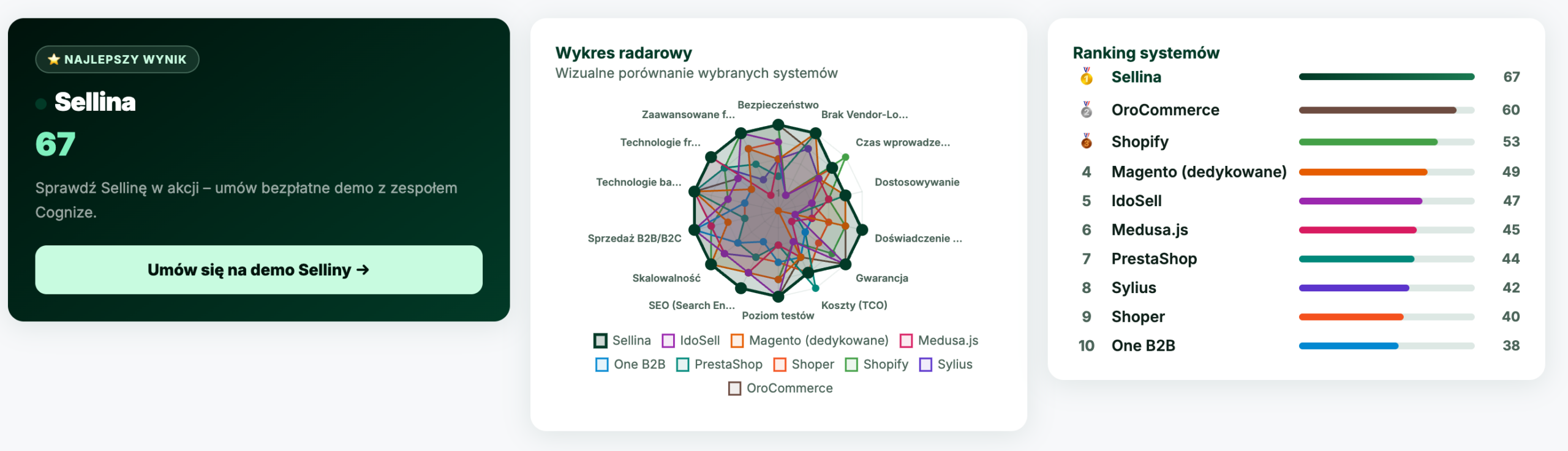 Podgląd porównywarki systemów eCommerce B2B